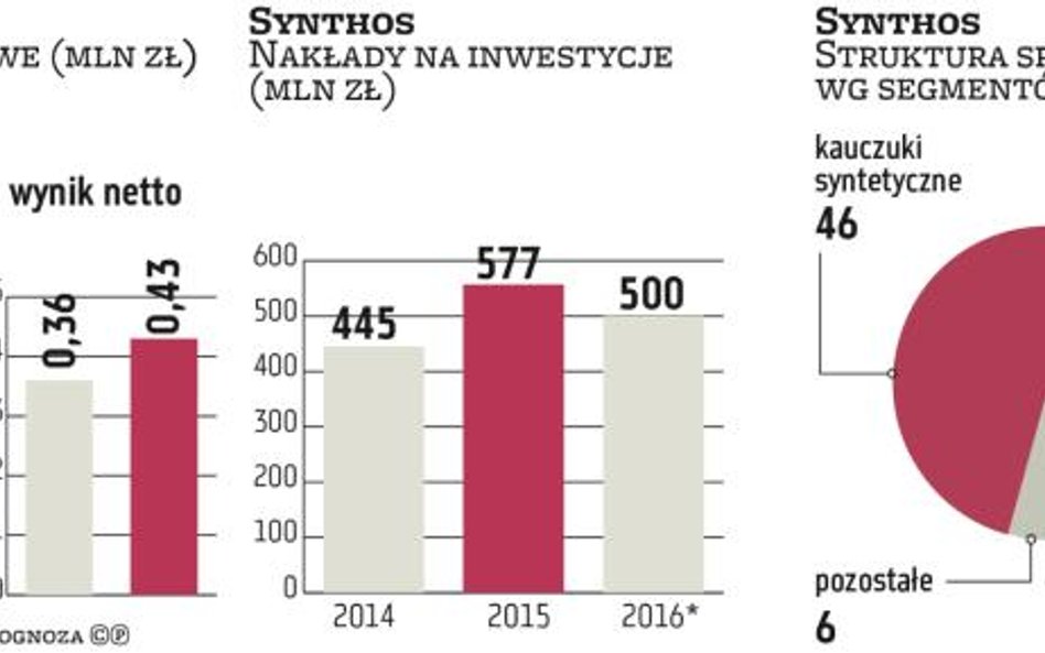 Synthos bez dywidendy nie będzie już taką samą spółką