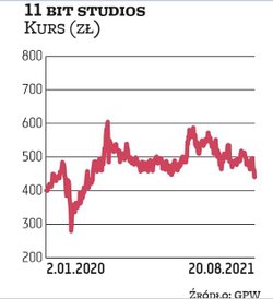 11 bit studios zamyka listę giełdowych studiów wartych ponad miliard złotych. Obecnie wycena spółki 