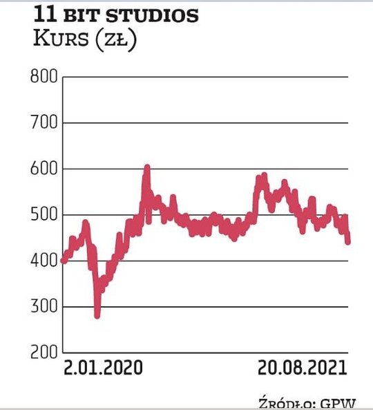 11 bit studios zamyka listę giełdowych studiów wartych ponad miliard złotych. Obecnie wycena spółki 