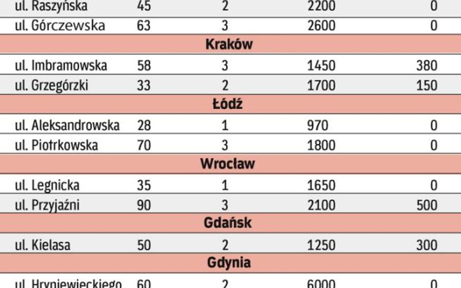 Oferty w sieci: Umeblowane mieszkanie bez pośrednika wynajmę