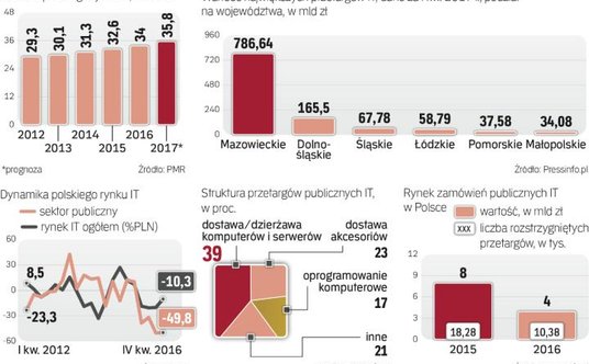 Sytuacja na rynku zamówień publicznych IT może się jeszcze pogorszyć
