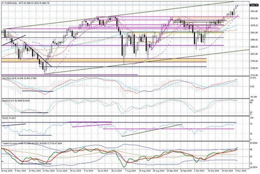 Wykres dzienny FUS500