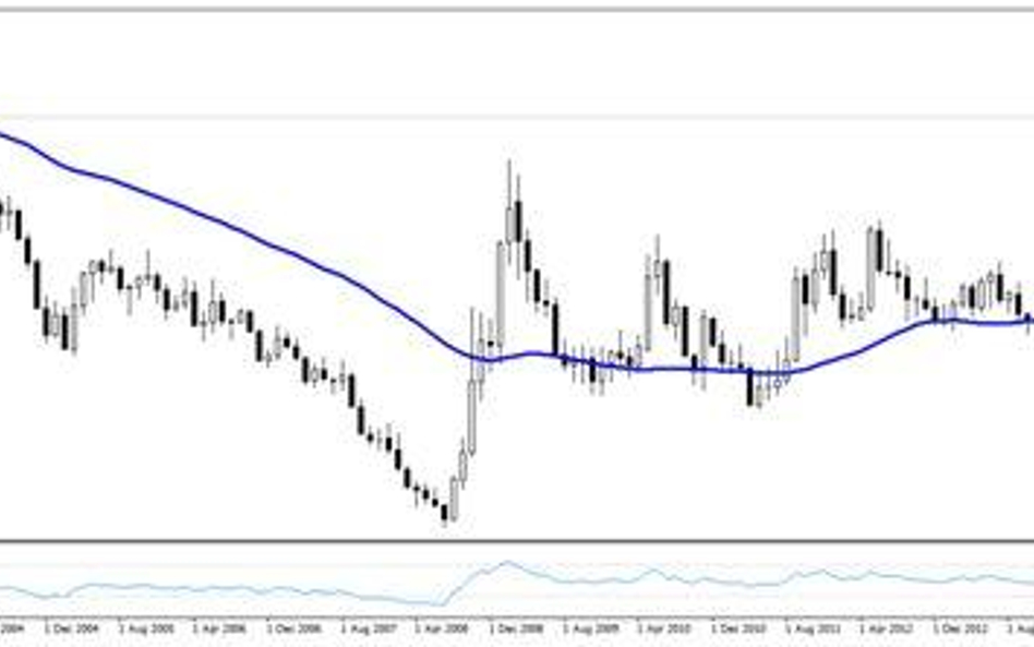 Wykres 1. USDPLN, interwał MN