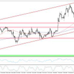 Wykres 1 EURUSD, interwał H4