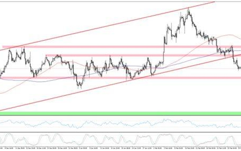 Wykres 1 EURUSD, interwał H4