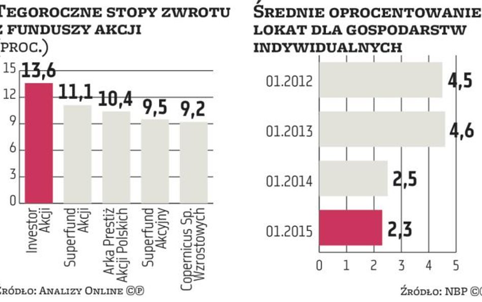 Lokaty to przeżytek, czas na GPW