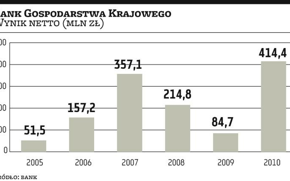 PKO:?metody budżetu na zysk