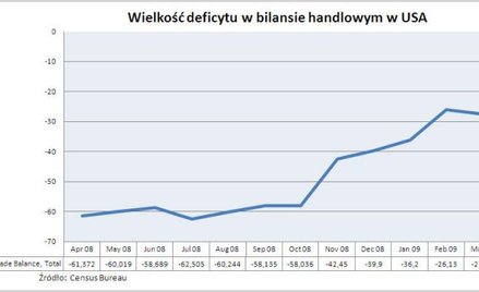 Bilans handlowy w USA