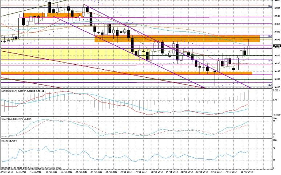 Wykres dzienny AUD/USD