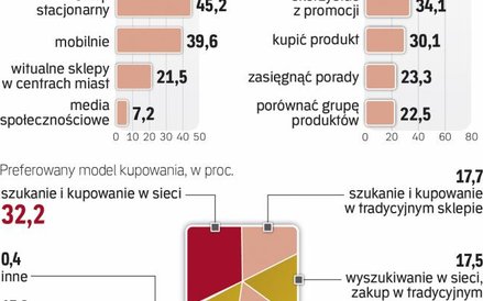 Konsumenci szybko zmieniają zwyczaje zakupowe