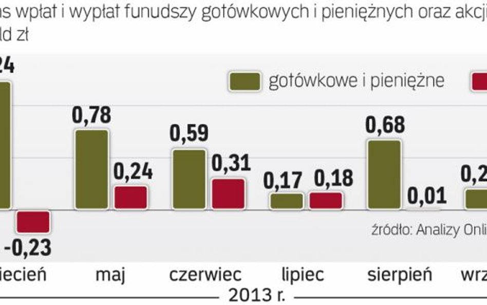 Najpopularniejsze są bezpieczne fundusze