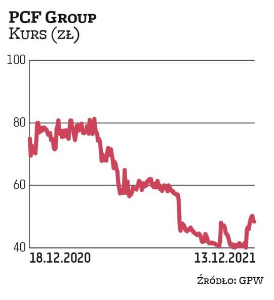 W przeprowadzonym pod koniec 2020 r. IPO grupy PCF odnotowano rekordową w historii GPW redukcję (98,