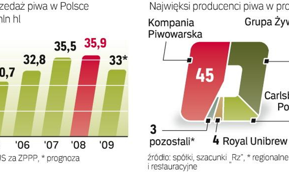 Firmy należące do światowych potentatów sprzedają ponad 90 proc. piwa w Polsce. To one najbardziej o