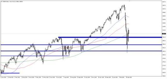 Wykres 1. US500.f; Interwał dzienny
