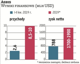 Tegoroczne prognozy Asbisu zakładają spadek obrotów i zysku netto. W przypadku smartfonów dystrybuto