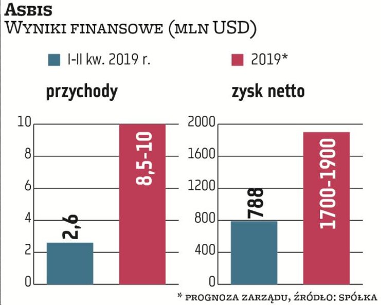 Tegoroczne prognozy Asbisu zakładają spadek obrotów i zysku netto. W przypadku smartfonów dystrybuto