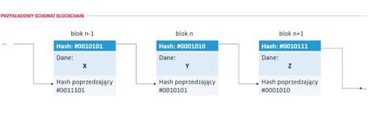 Schemat Blockchain