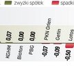 Po huśtawce nastrojów WIG20 stracił ostatecznie 0,08 proc. Tuż po starcie sesji indeks osunął się o 