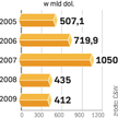 Nieruchomości komercyjne tracą inwestorów. Zdaniem analityków sytuacja poprawi się dopiero w 2010 r.