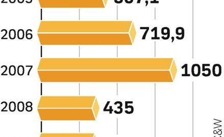 Nieruchomości komercyjne tracą inwestorów. Zdaniem analityków sytuacja poprawi się dopiero w 2010 r.