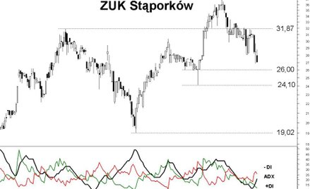 Z analizy technicznej spółki ZUK Stąporków wynika, że kurs będzie kontynuował spadek