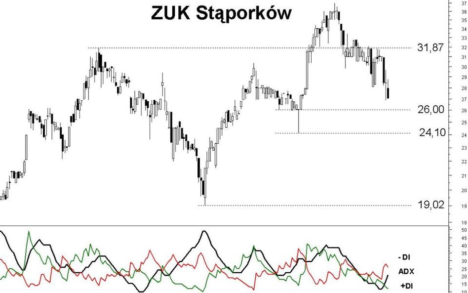 Z analizy technicznej spółki ZUK Stąporków wynika, że kurs będzie kontynuował spadek