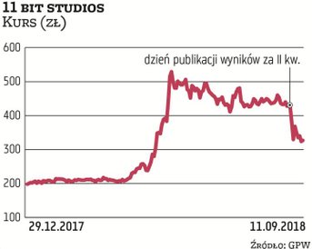 Dzięki premierze „Frostpunka” wyniki 11 bit studios za II kwartał br. były zdecydowanie lepsze niż w