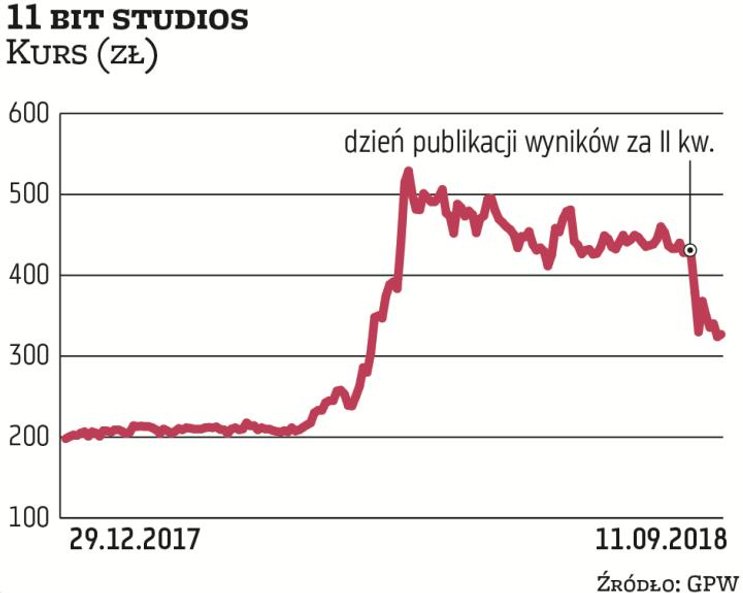 Dzięki premierze „Frostpunka” wyniki 11 bit studios za II kwartał br. były zdecydowanie lepsze niż w