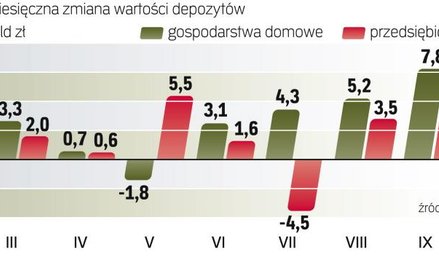 Przyspieszenie dynamiki depozytów w bankach
