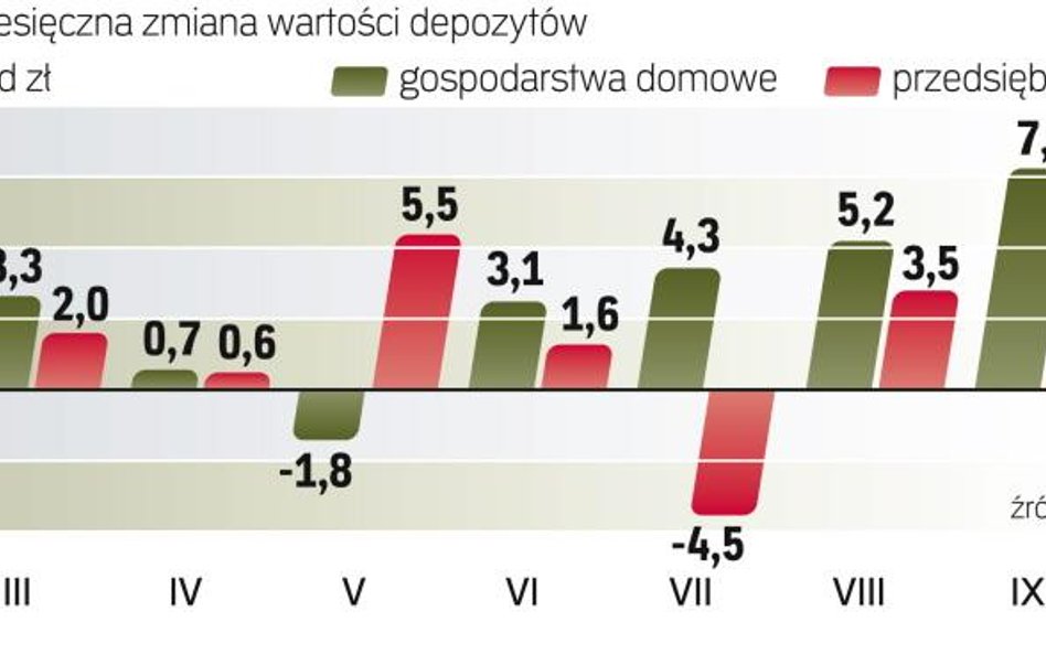 Przyspieszenie dynamiki depozytów w bankach