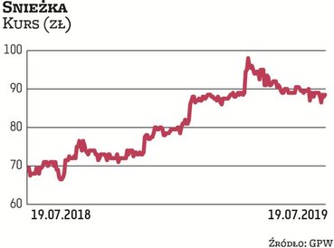 Od początku stycznia notowania Śnieżki zyskały prawie 20 proc., kontynuując pozytywny trend z 2018 r