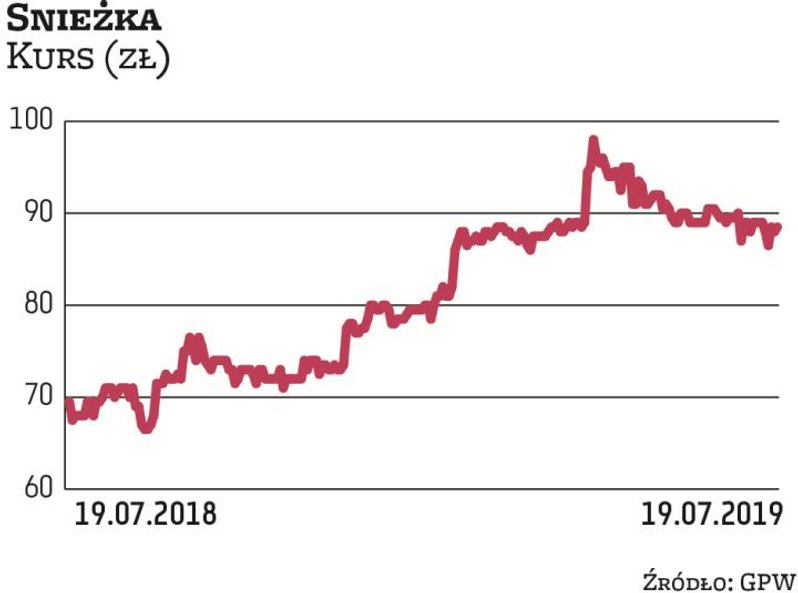 Od początku stycznia notowania Śnieżki zyskały prawie 20 proc., kontynuując pozytywny trend z 2018 r