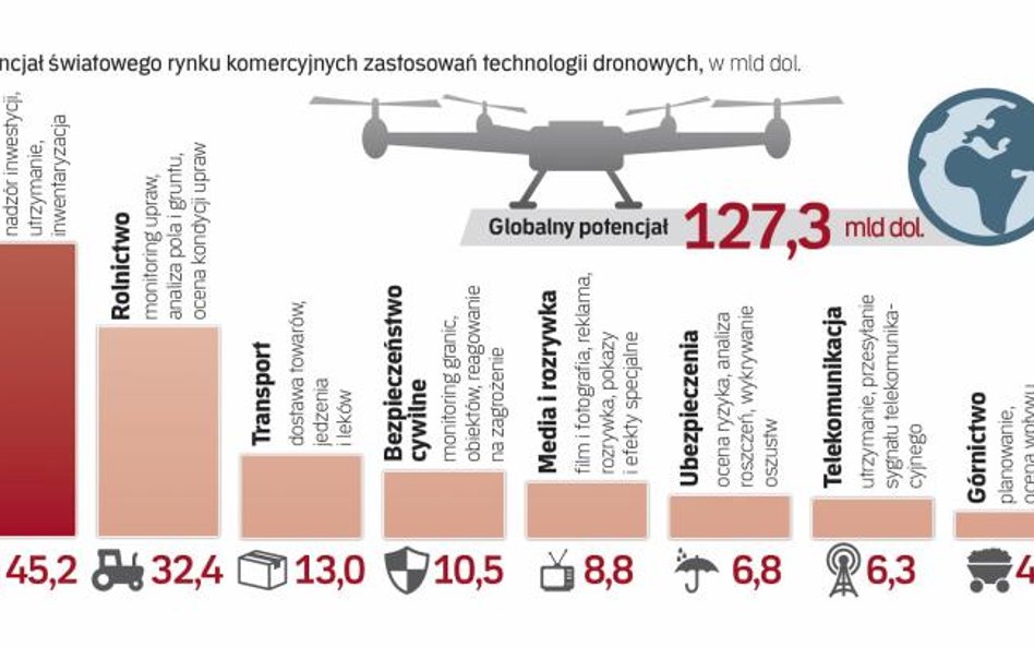 Drony mają coraz szersze zastosowanie w biznesie. W Polsce potencjał tego rynku sięga 762 mln dol.
