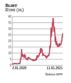 Biotechnologiczny Blirt jest jednym z beneficjentów covidowej hossy. Na początku 2020 r. za jego akc