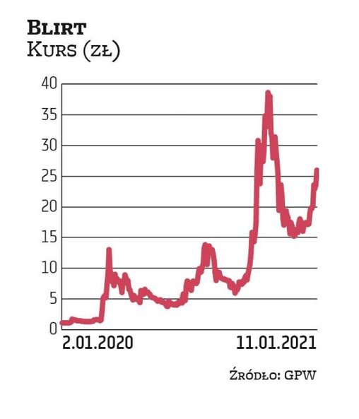 Biotechnologiczny Blirt jest jednym z beneficjentów covidowej hossy. Na początku 2020 r. za jego akc