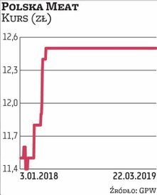 Kapitalizacja firmy Polska Meat przekracza obecnie 160 mln zł. Niedawno spółka poinformowała o kolej