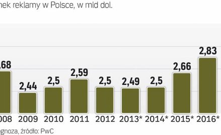 Perspektywy rynku w polsce