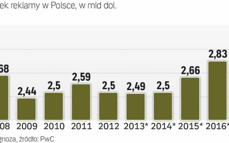 Perspektywy rynku w polsce