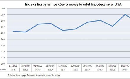 Liczba wniosków o nowy kredyt hipoteczny w USA