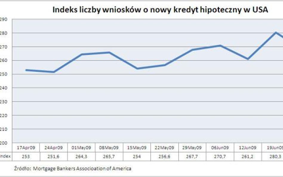 Liczba wniosków o nowy kredyt hipoteczny w USA