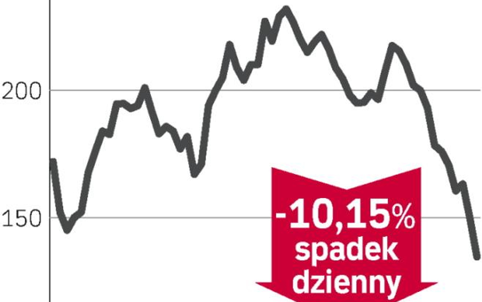 Najgorzej od trzech i pół roku