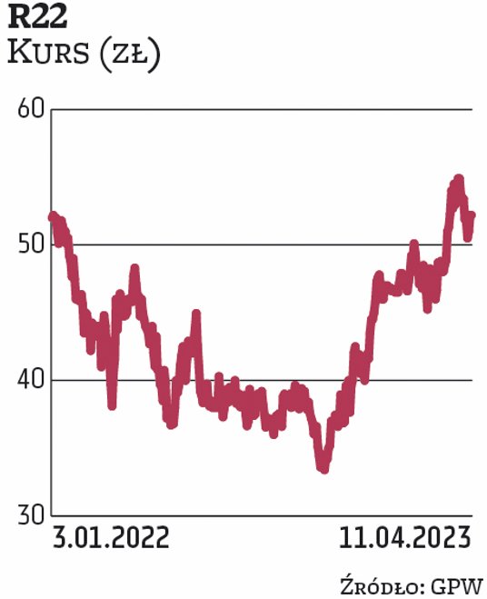 R22 ma za sobą udany rok. Chce kontynuować politykę dywidendową, która zakłada wypłatę co najmniej 3