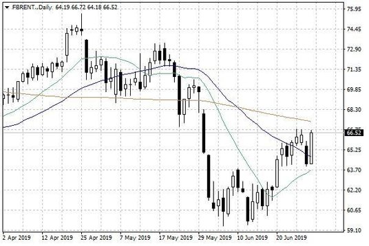 Notowania ropy naftowej Brent – dane dzienne