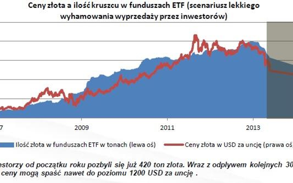 Najwięksi inwestorzy nadal wyprzedają złoto