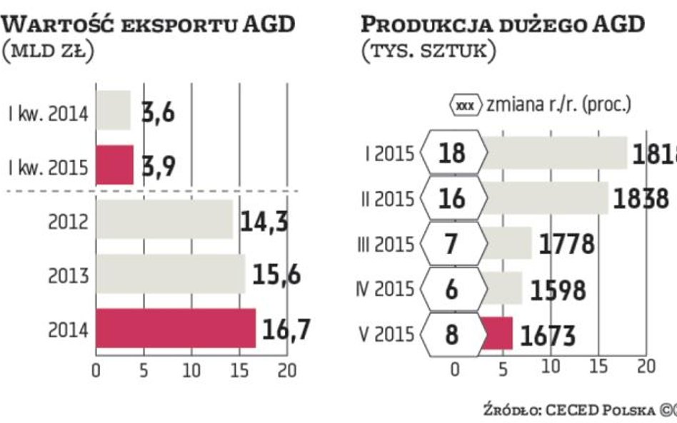 Produkcja AGD w górę, rośnie też sprzedaż w kraju