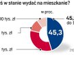 Sonda ofert.net i „Rz”: za ile Polacy chcą kupić własne M