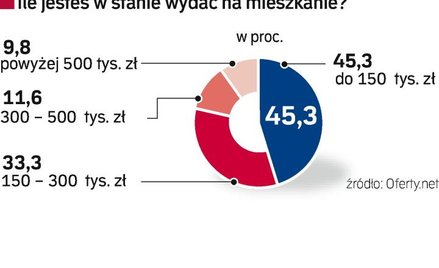 Sonda ofert.net i „Rz”: za ile Polacy chcą kupić własne M