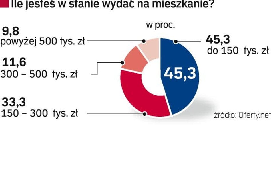 Sonda ofert.net i „Rz”: za ile Polacy chcą kupić własne M