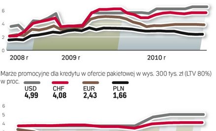 Prezentowane średnie marże odnoszą się do standardowych kredytów w wysokości 300 tys. zł i 80 proc. 