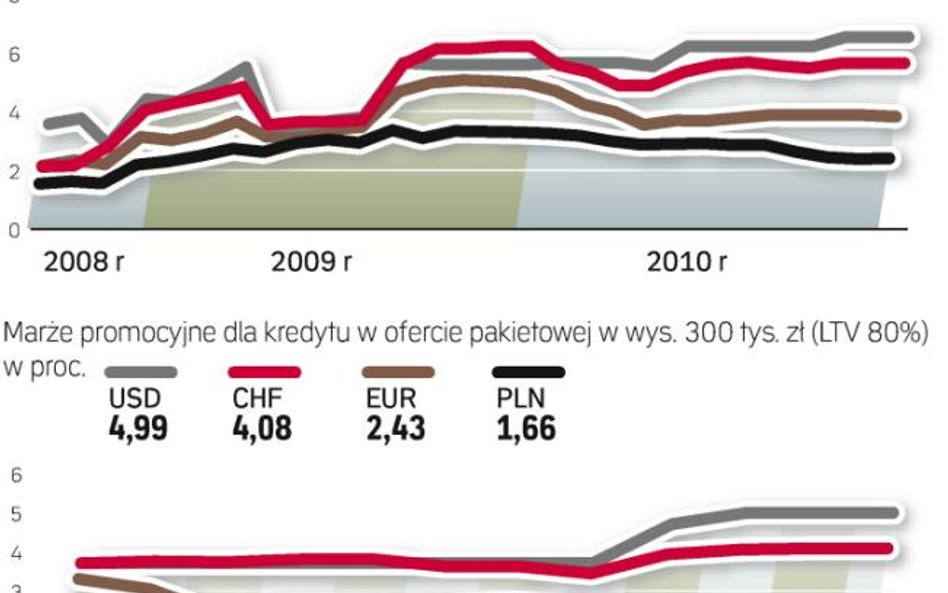 Prezentowane średnie marże odnoszą się do standardowych kredytów w wysokości 300 tys. zł i 80 proc. 